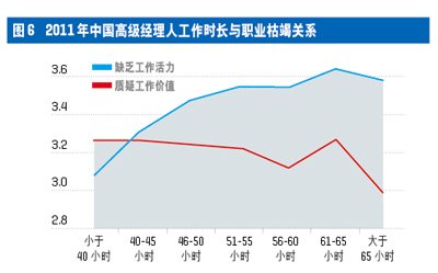中國高級經理人心理資本與壓力現狀調查