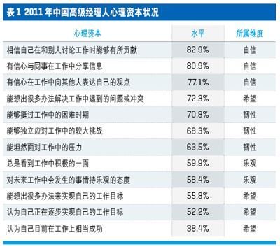中國高級經理人心理資本與壓力現狀調查
