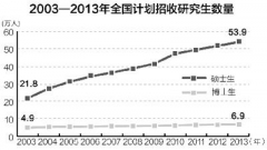 2013研招突破六十萬 加大學科專業調整力度